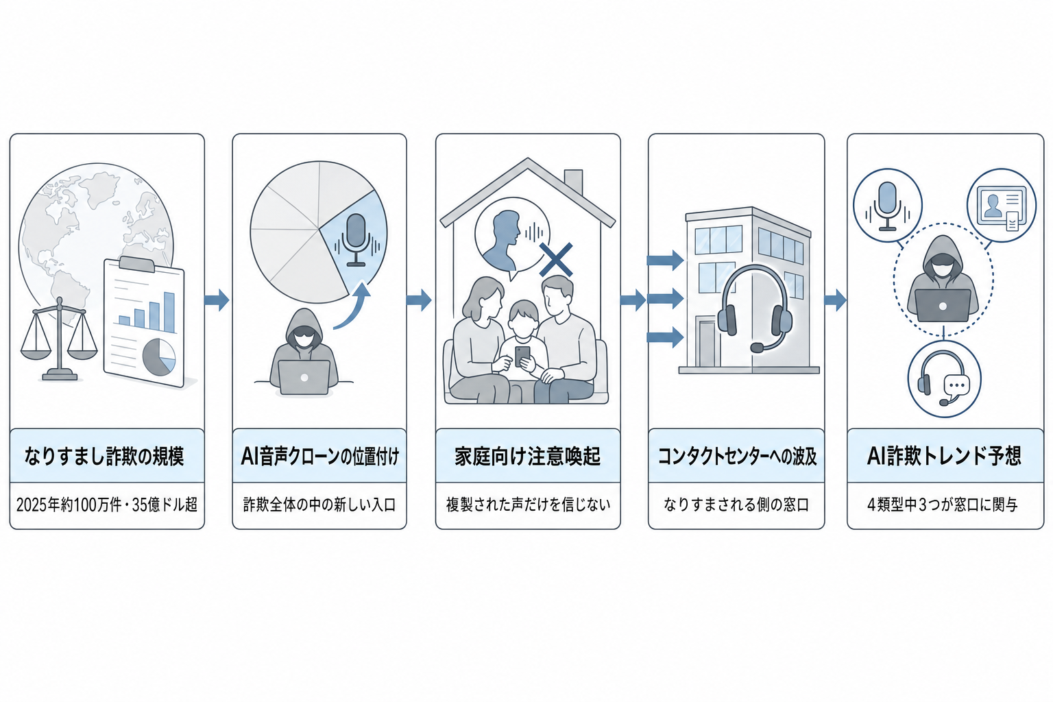 家族なりすましから、コールセンター突破へ ー 数字で見る異変