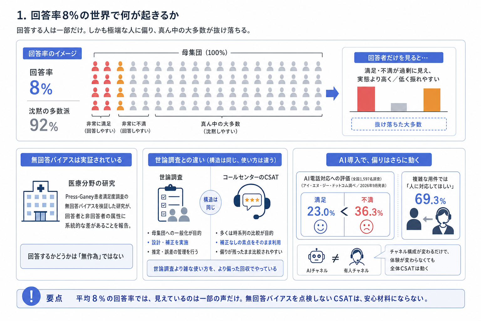 1. 回答率8%の世界で何が起きるか
