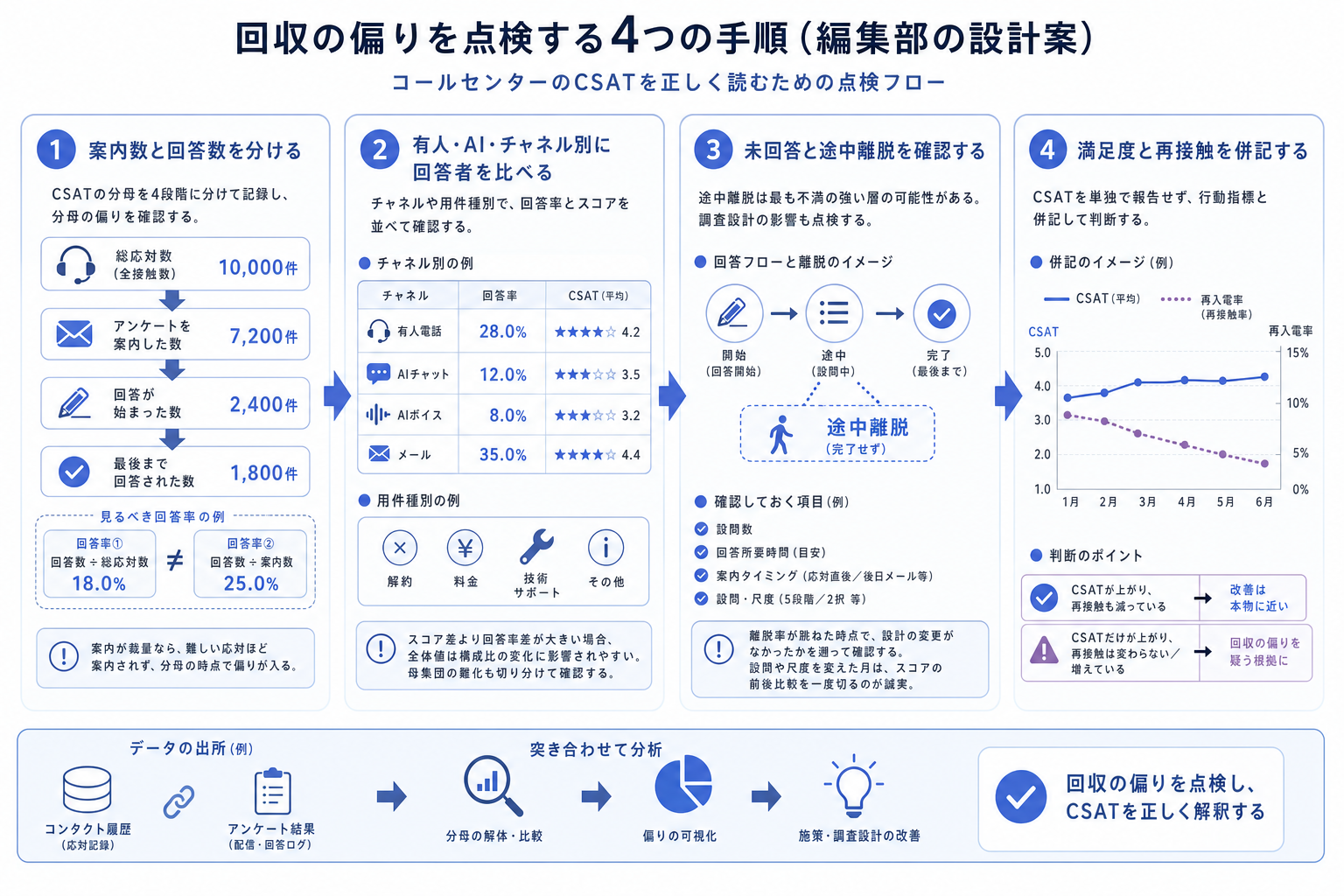 3. 回収の偏りを点検する4つの手順(編集部の設計案)