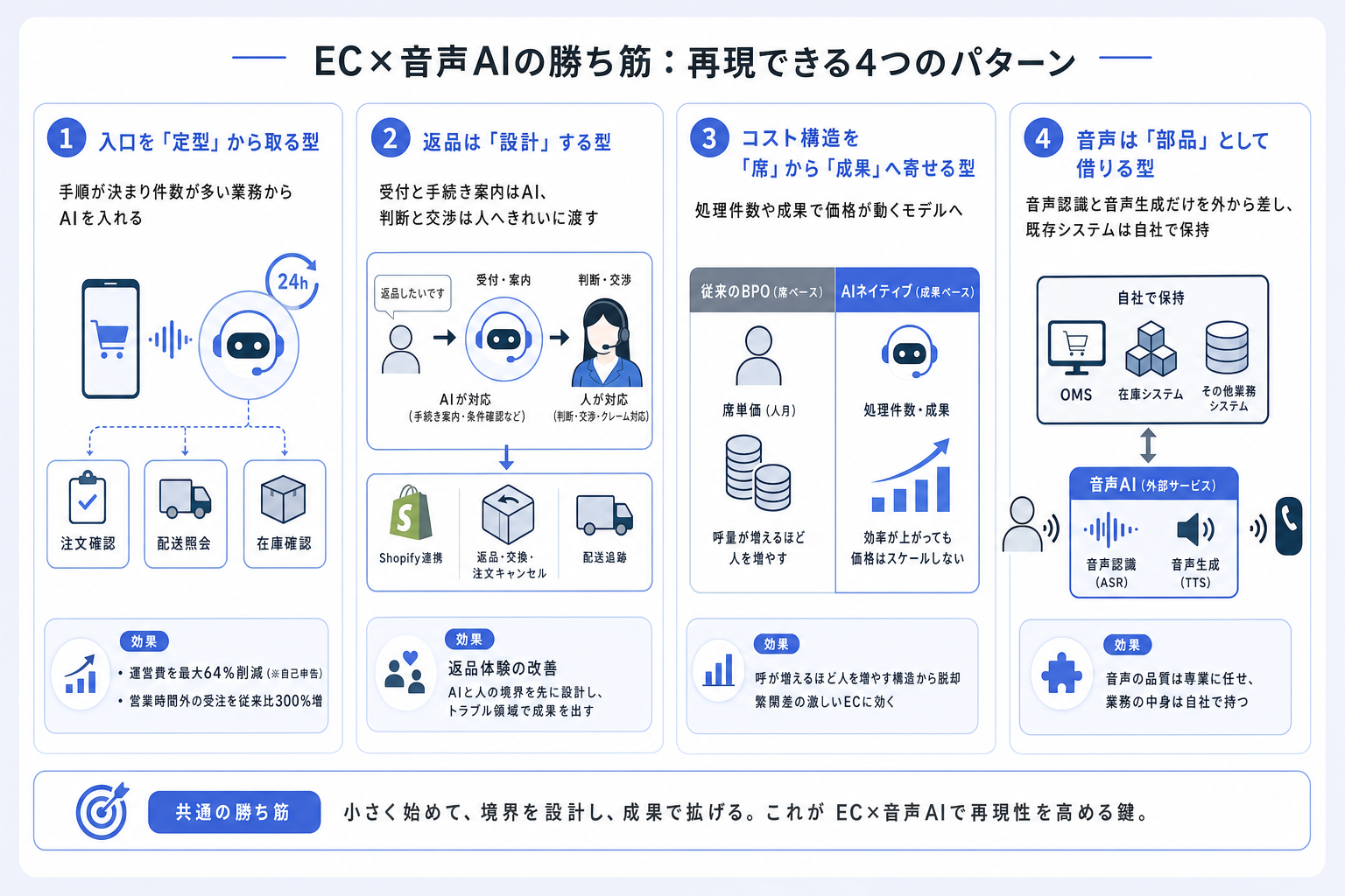 3. 勝ち筋の型 ー 再現できる4つのパターン