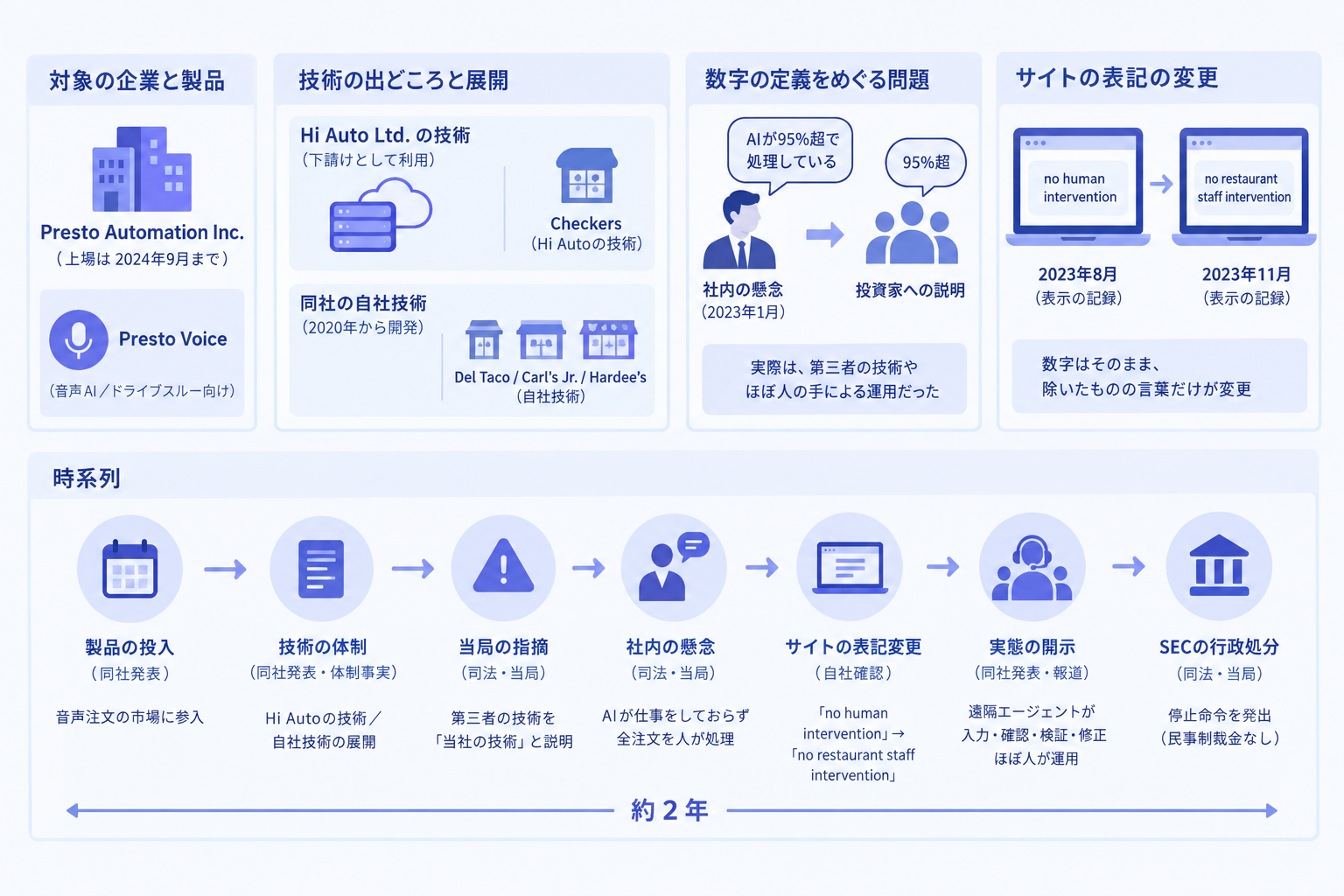 1. SECが認定した事実と時系列