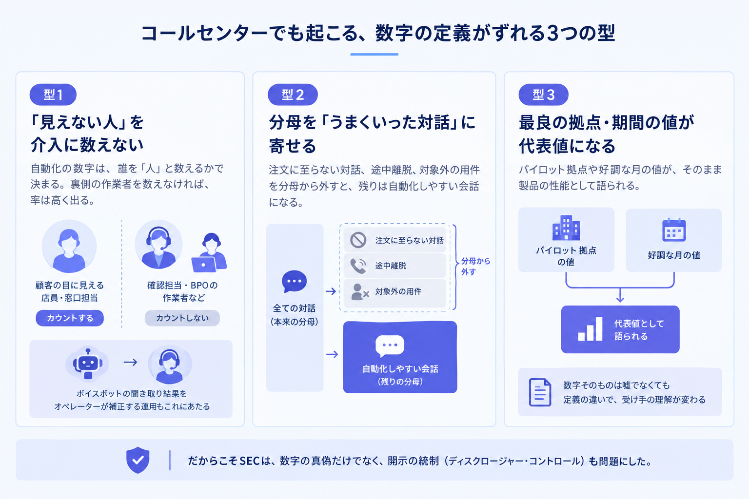 3. コールセンターでも起こる、数字の定義がずれる3つの型