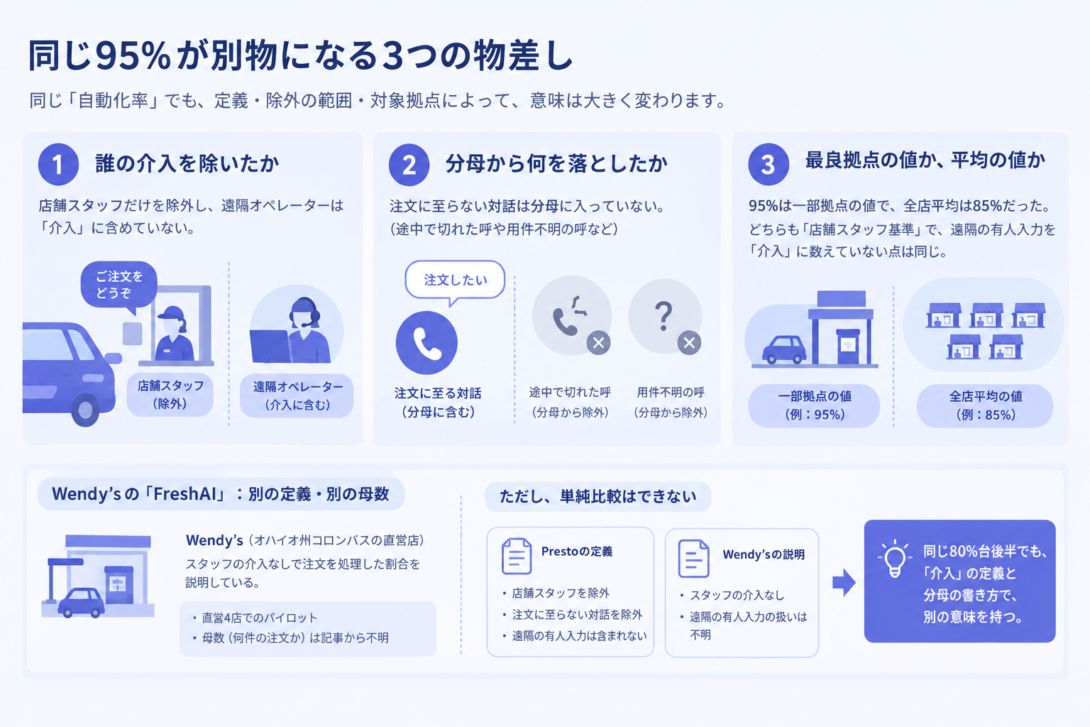 2. 同じ95%が別物になる3つの物差し