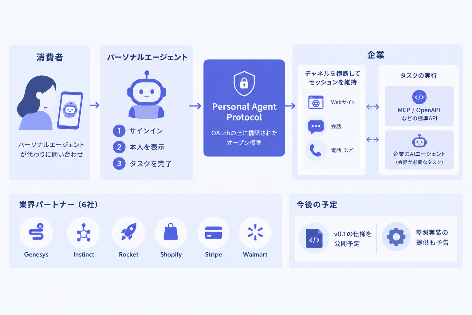 何が発表されたのか