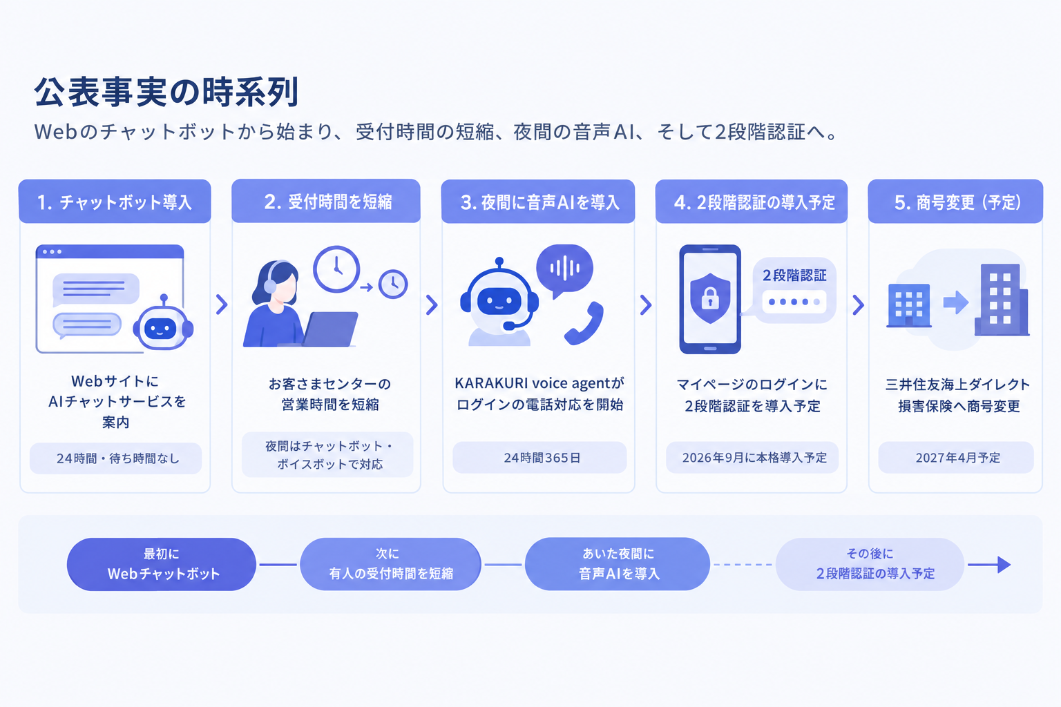 1. 公表事実の時系列