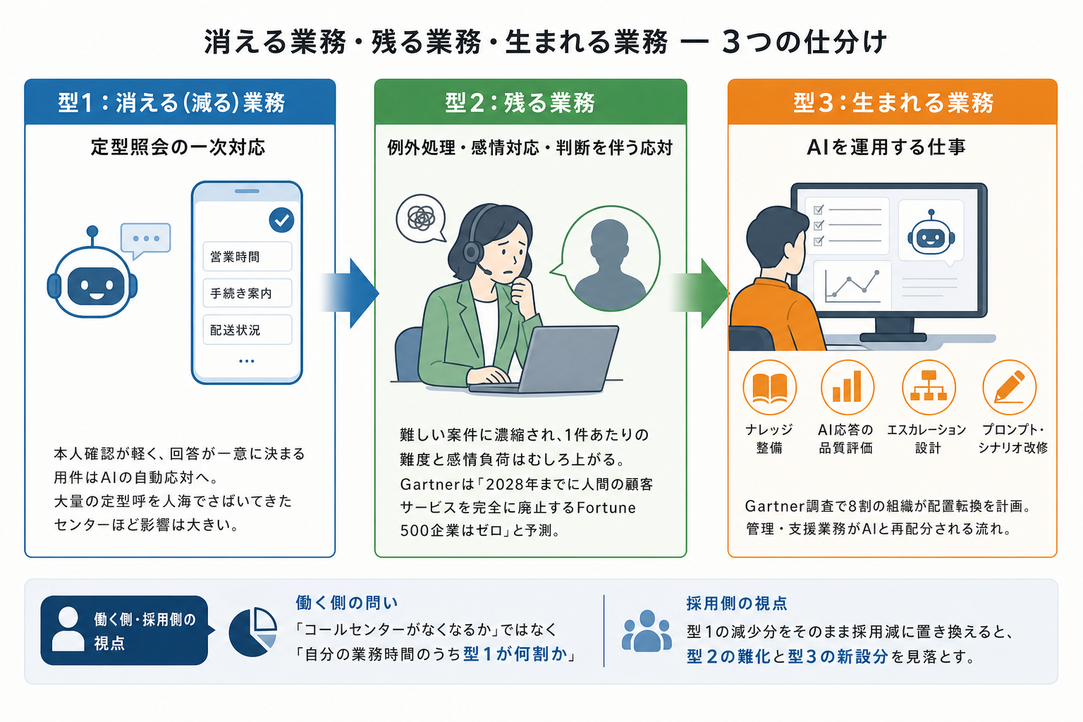 3. 消える業務・残る業務・生まれる業務 ー 3つの仕分け