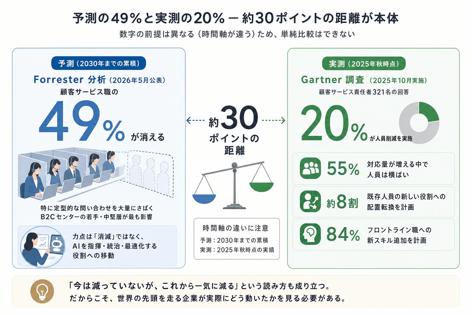 1. コールセンターの仕事は「半分消える」のか ー 予測と実測の距離