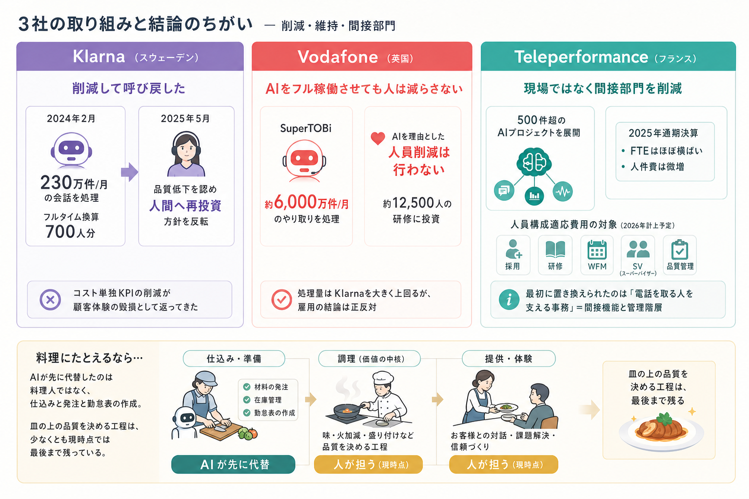 2. 先頭を走った3社で起きたこと ー 削減・維持・間接部門