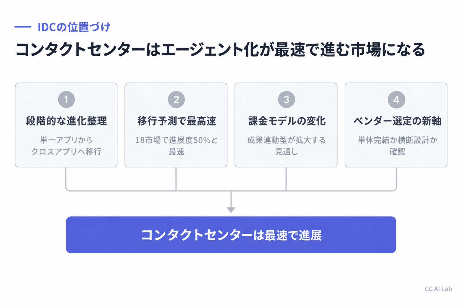IDC、コンタクトセンターを「エージェント化が最速で進む市場」と位置づけ