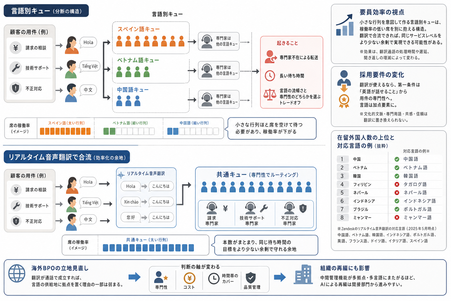 2. 言語別キューが要員効率を下げる構造