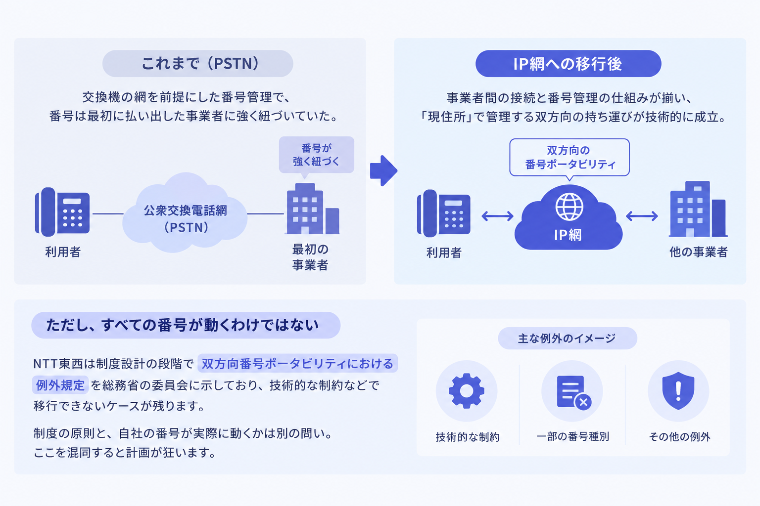 なぜ今になって動いたのか 土台はIP網への移行