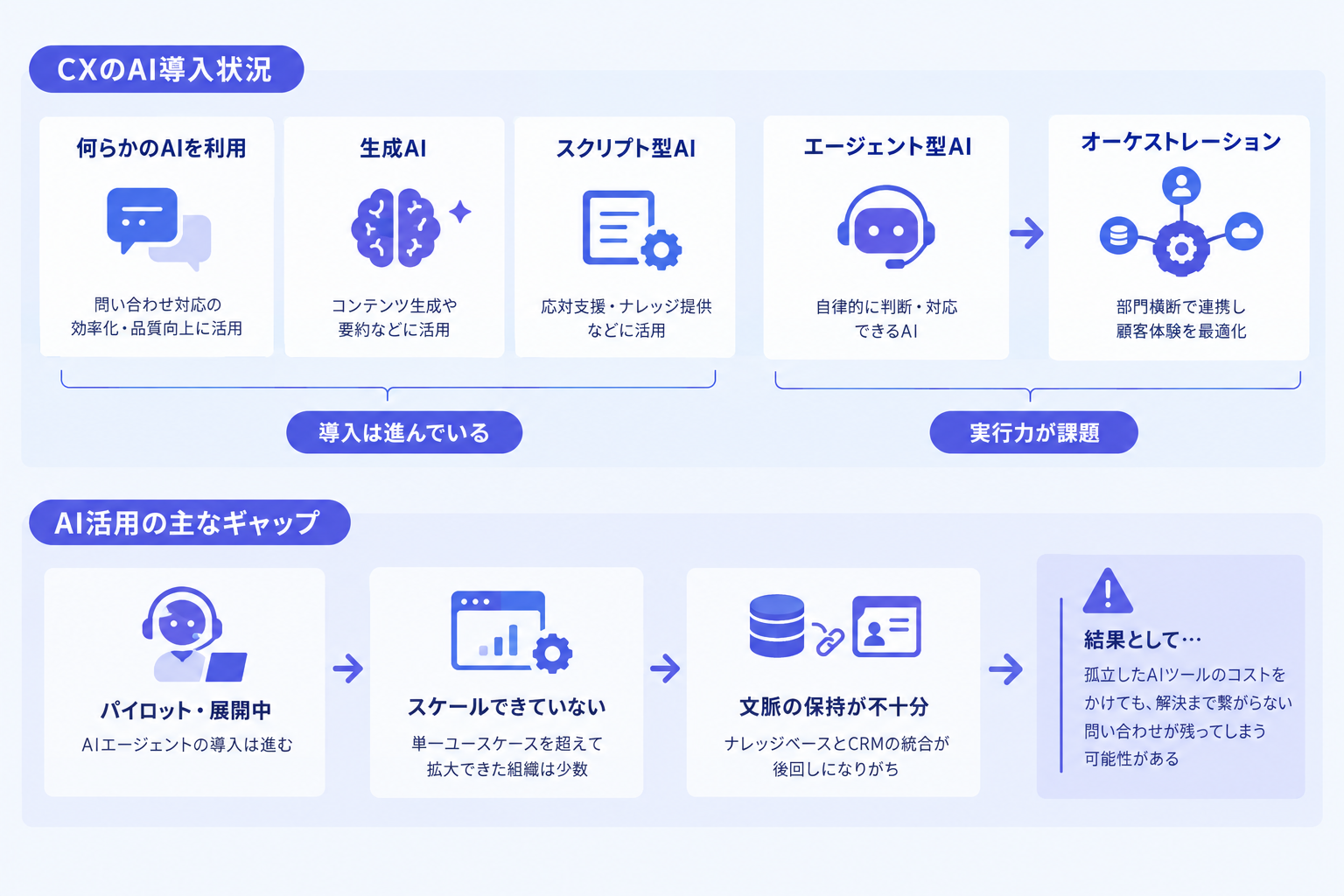 CXのAI導入は98%、オーケストレーションまで届くのは15%