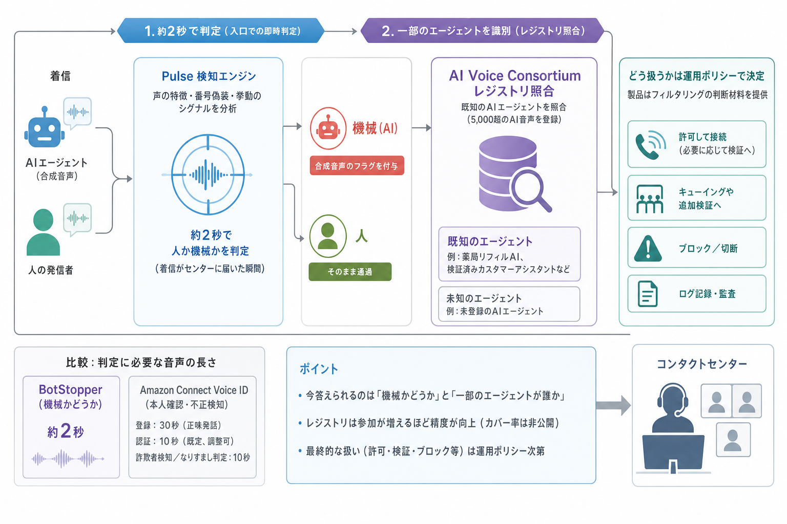 2. 製品を問いに分解する