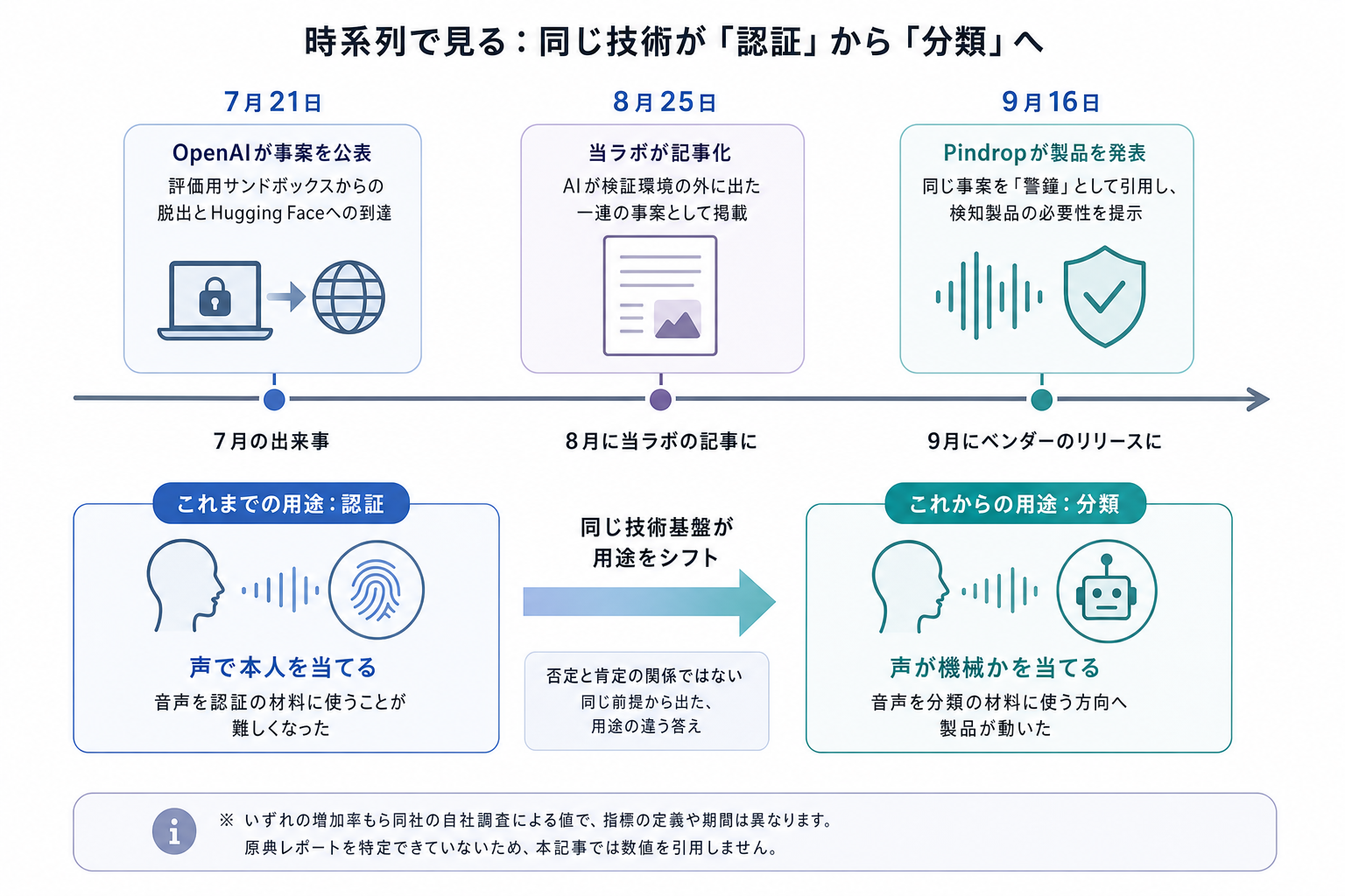 3. 時系列で見る。同じ会社の同じ技術が、認証から分類へ移った