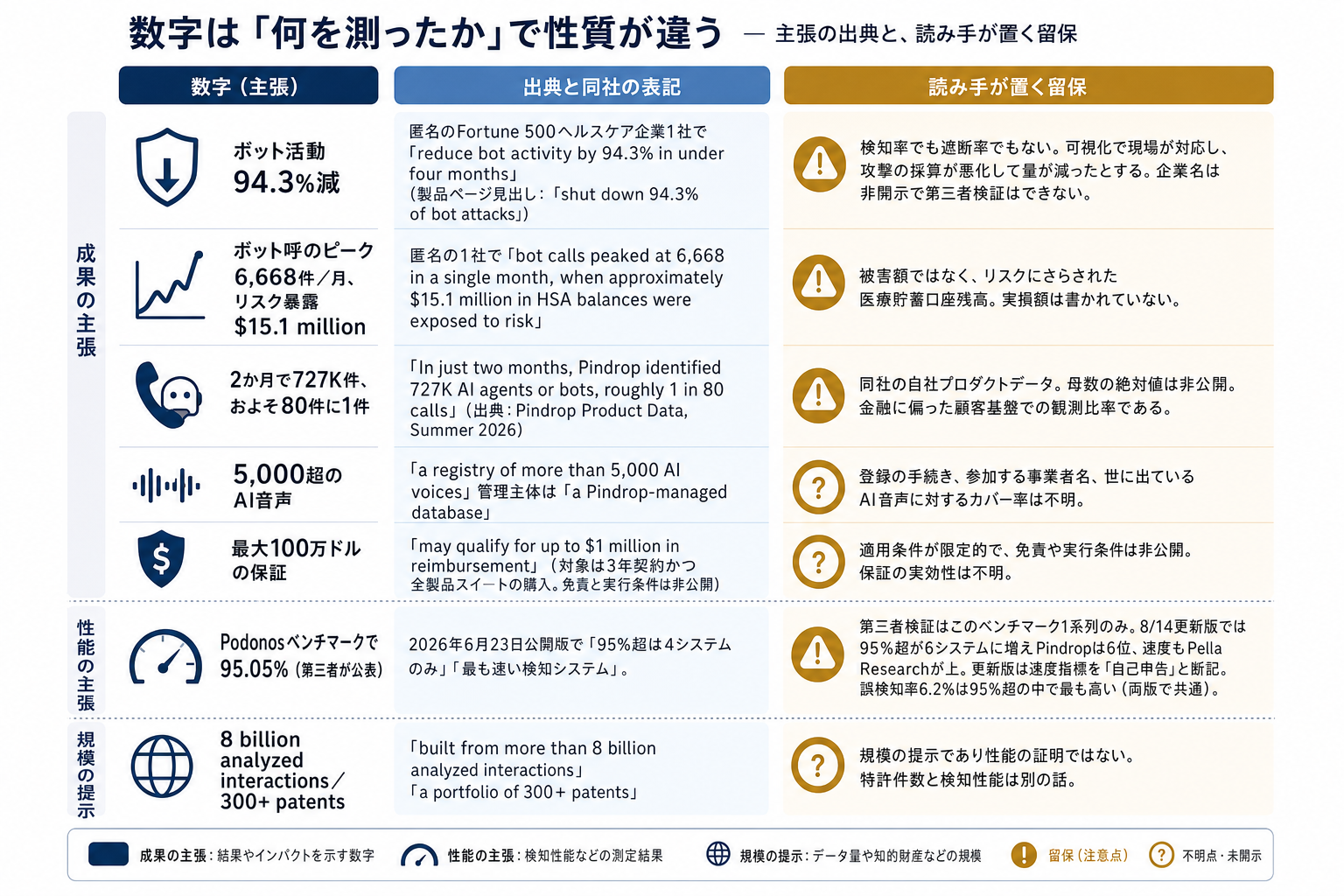 1. 発表の数字を、性質ごとに読み分ける