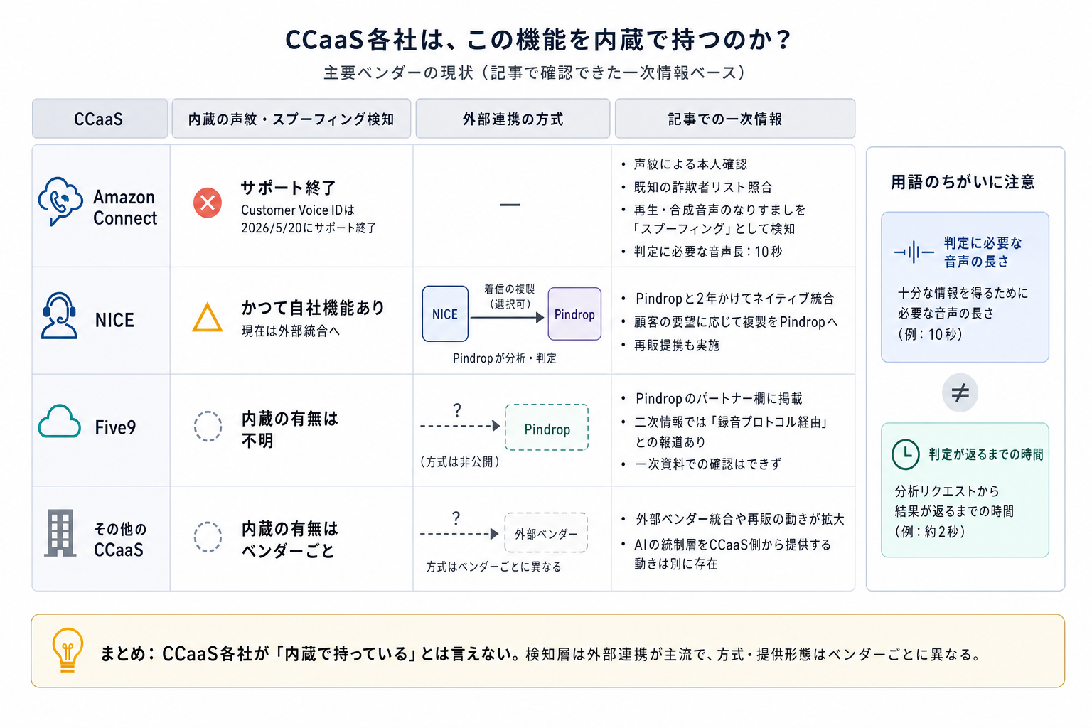 2. CCaaS各社は、この機能を内蔵で持つのか