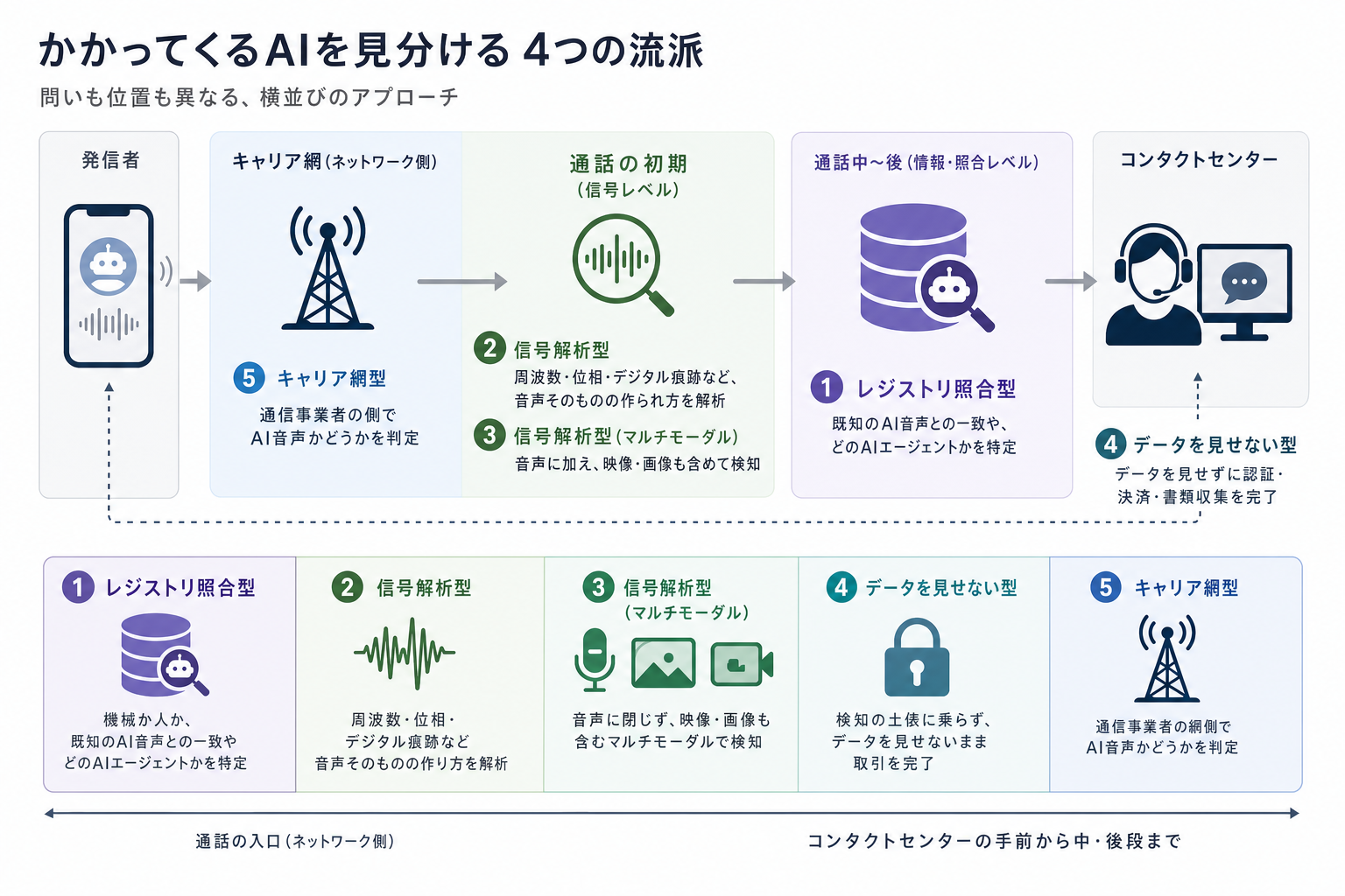 1. かかってくるAIを見分ける4つの流派