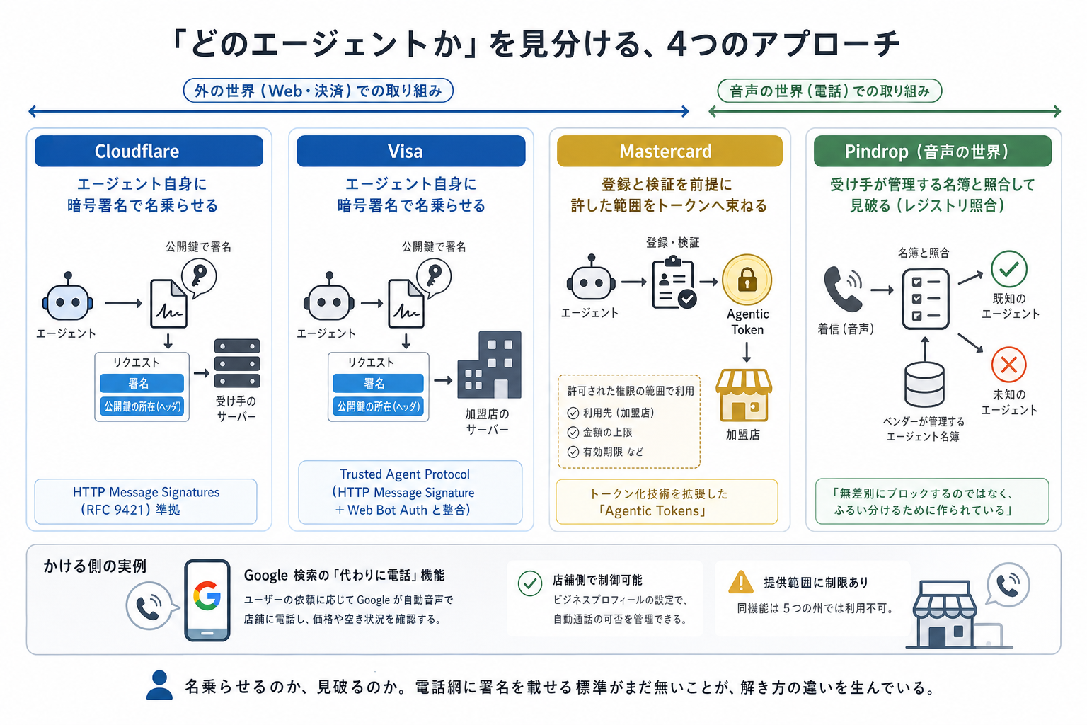 3. 音声の外では「どのエージェントか」の答えが先に動いている