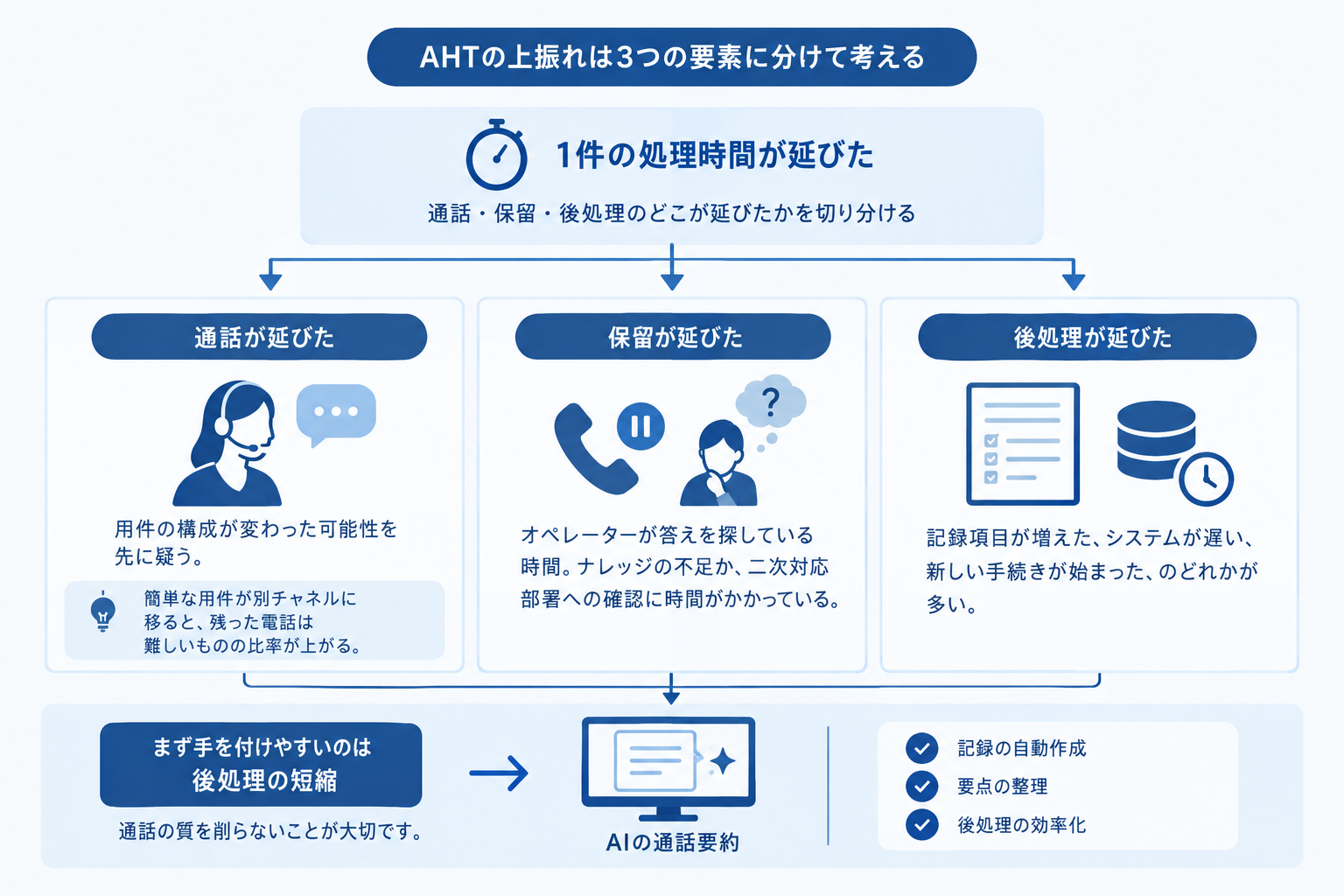 原因2 1件の処理時間が延びた