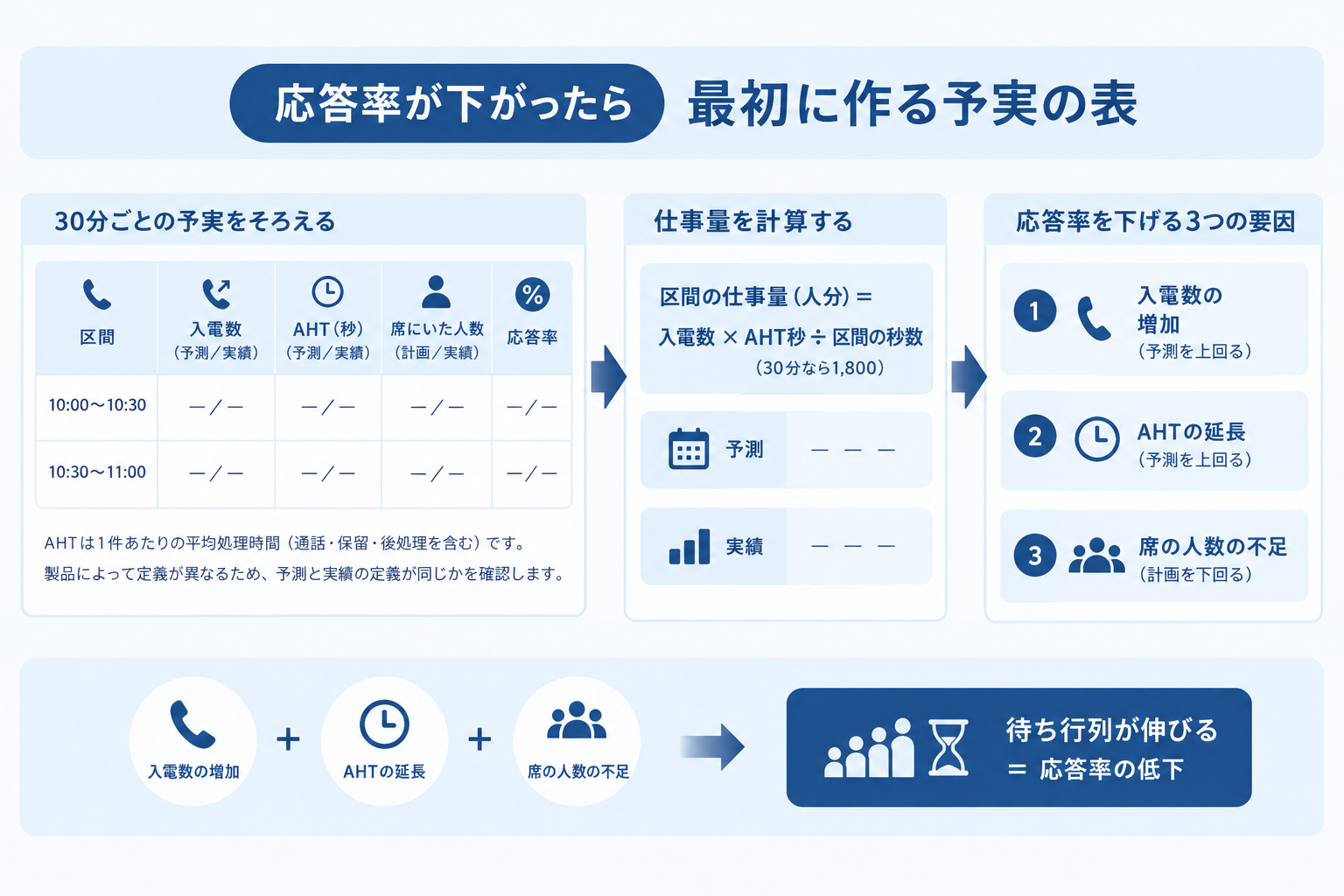 応答率が下がったら最初に作る予実の表