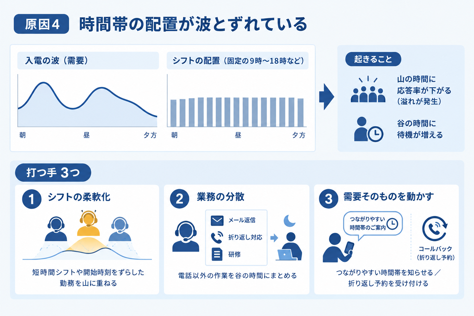 原因4 時間帯の配置が波とずれている
