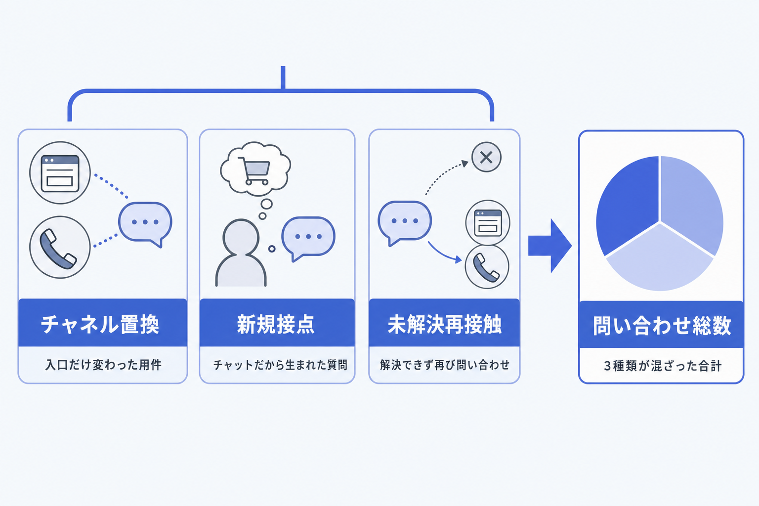 1. 従来フォームからの移動と新しく生まれた質問を分ける