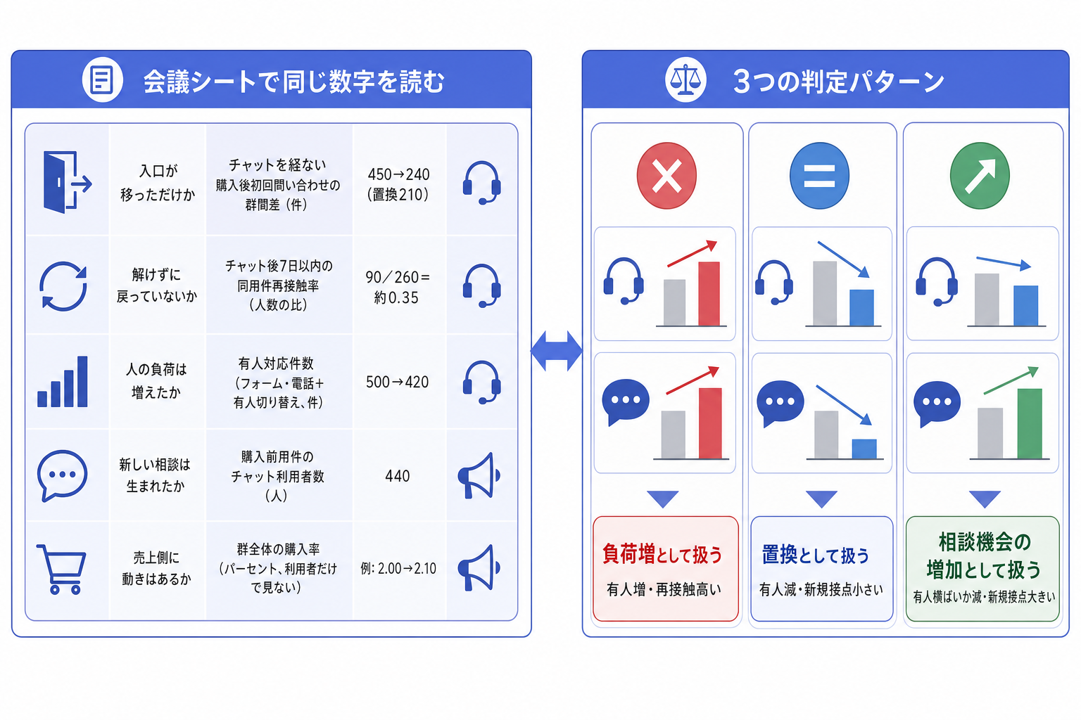 3. 負荷増と相談機会の増加を判定する会議シート
