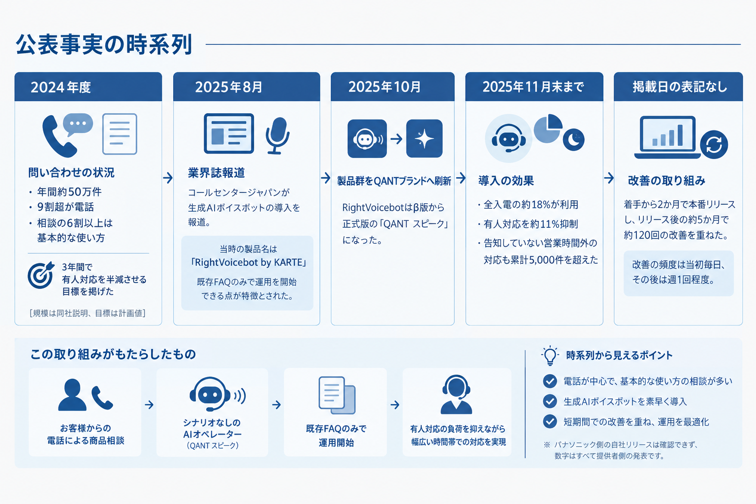 公表事実の時系列