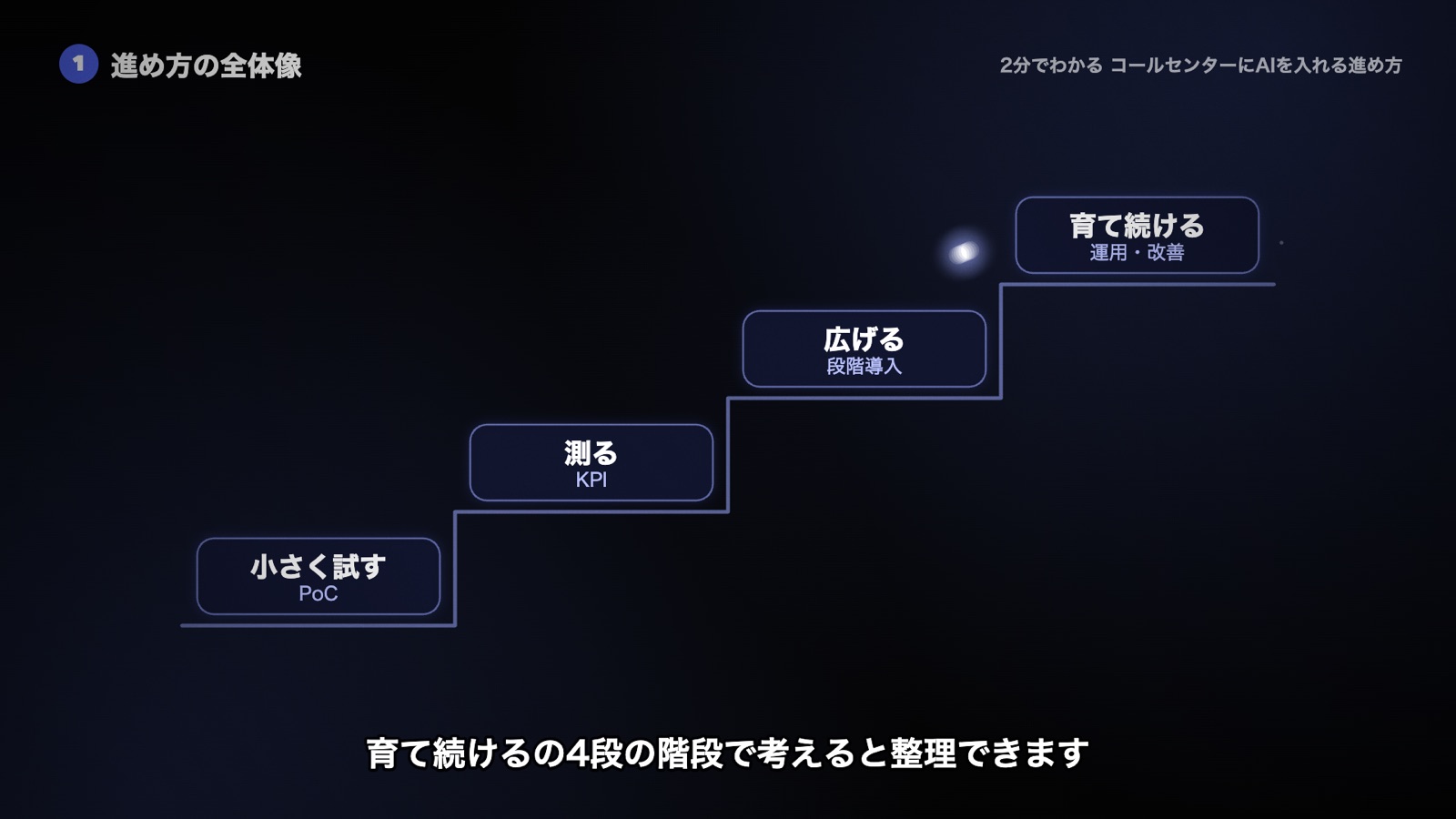 小さく試す、測る、広げる、育て続ける、の4段を下から順に上る階段の図
