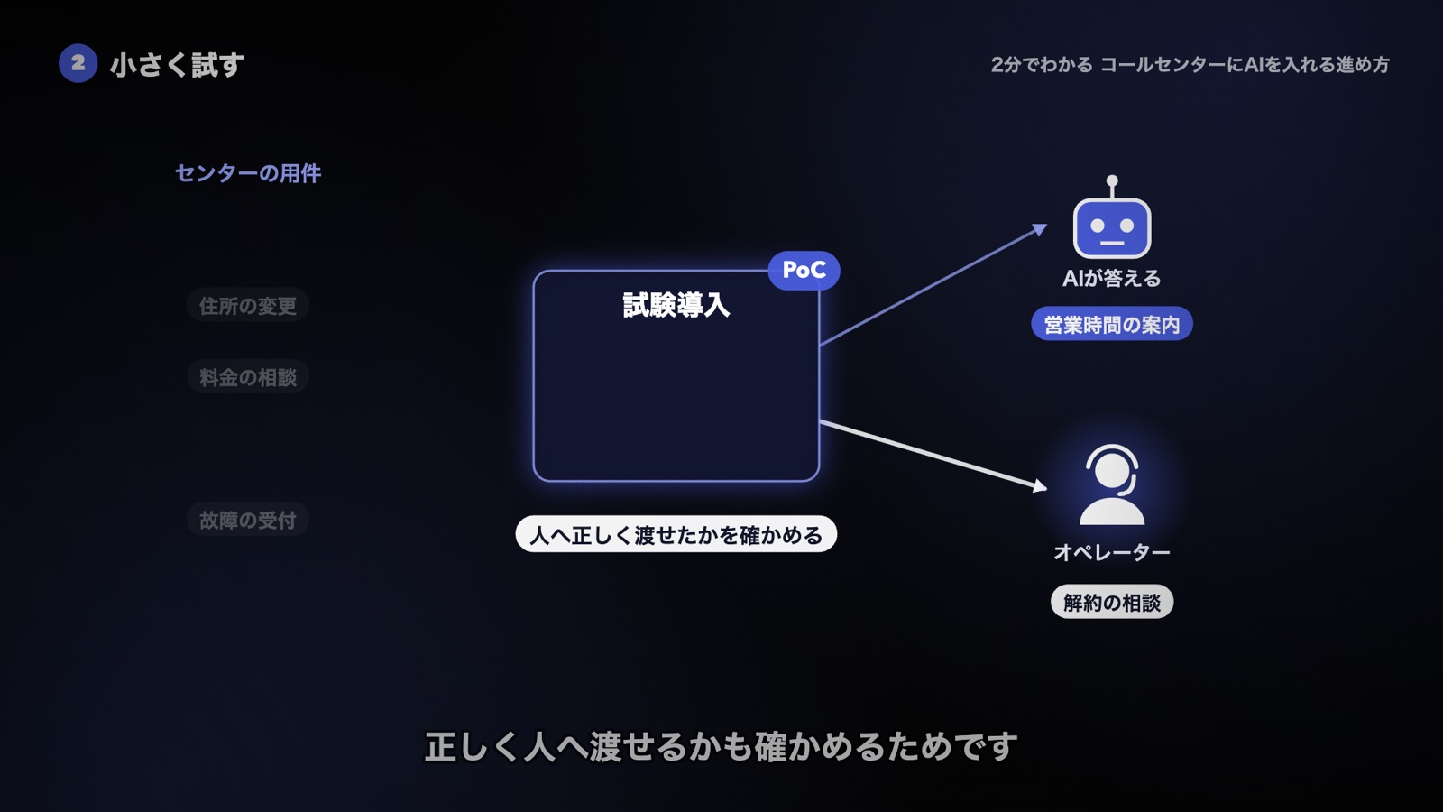 センターの用件から、決まった用件とAIに任せない用件を選んで試験導入に混ぜ、決まった用件はAIが答え、任せない用件は人へ正しく渡せるかを確かめる図