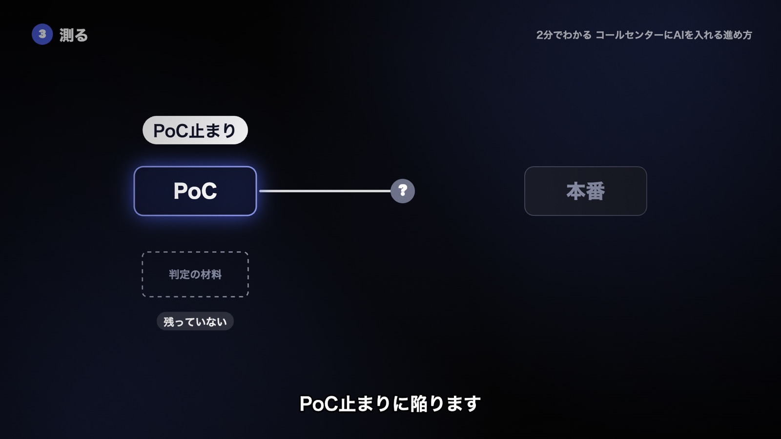 判定の材料が残っていないと、PoCから本番へ進めず、PoC止まりになる図