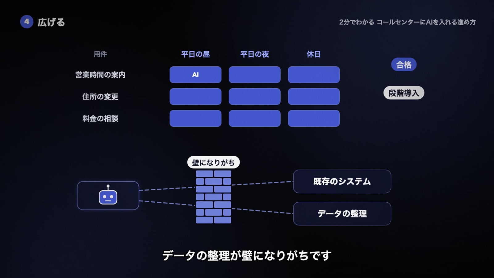 対象の用件と時間帯を少しずつ広げる段階導入の表と、既存のシステムとのつなぎ込みやデータの整理が壁になる図