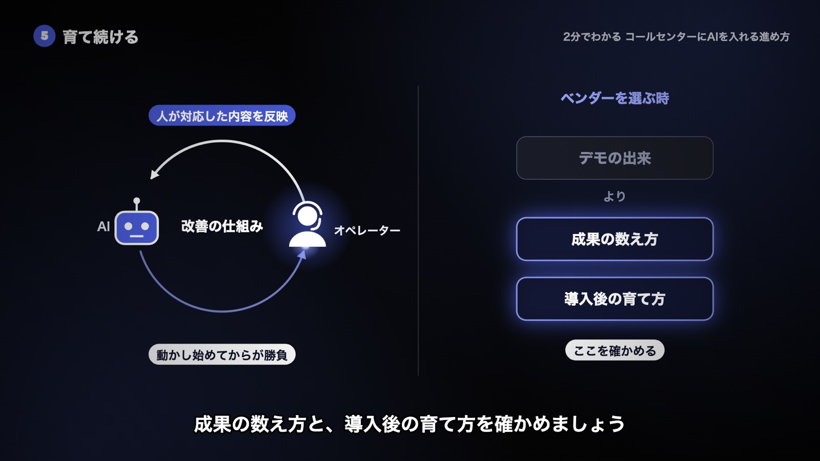 人が対応した内容をAIに反映し続ける改善の輪と、ベンダー選びではデモの出来より成果の数え方と導入後の育て方を確かめる図