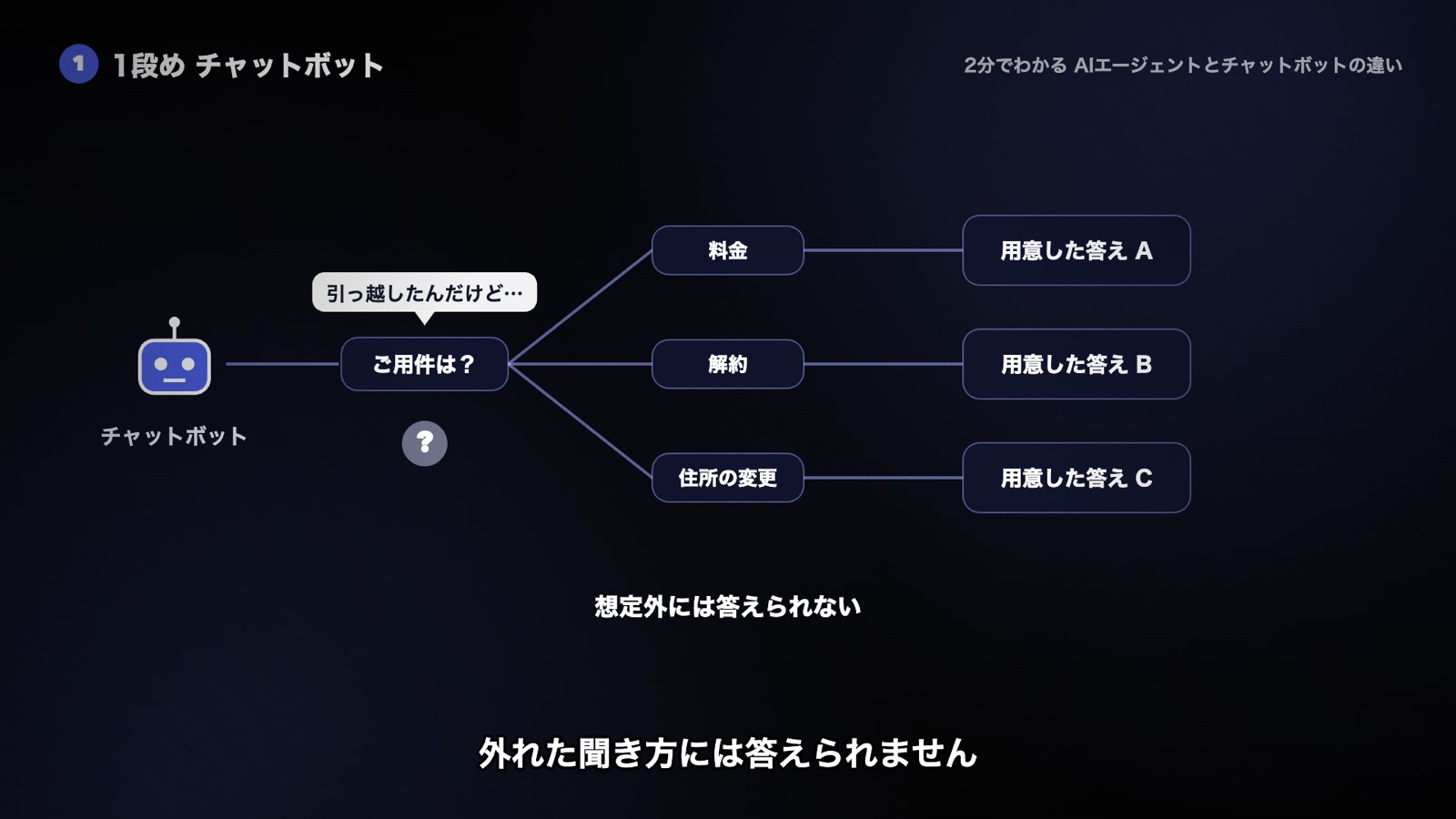 チャットボットは決めておいた分岐に沿って用意した答えを返す。想定どおりの質問には確実だが、想定外の聞き方には答えられない図
