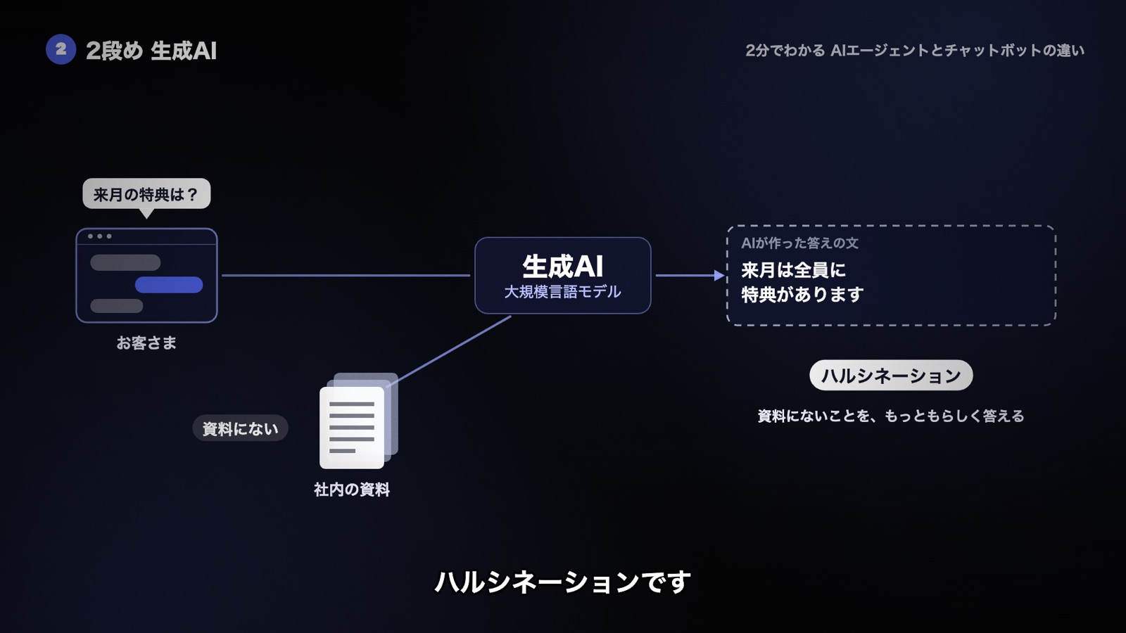 生成AIは社内の資料を参照して答えの文を作る（RAG）。資料にないことまで、もっともらしく答えてしまうのがハルシネーション