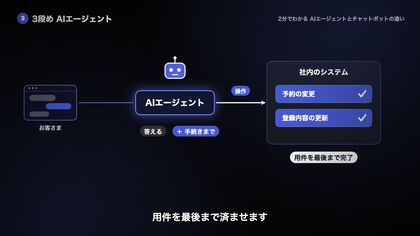 AIエージェントは答えるだけでなく、社内のシステムを操作して予約の変更や登録内容の更新まで済ませる図
