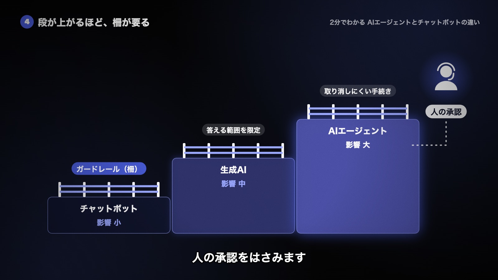 チャットボット、生成AI、AIエージェントと段が上がるほど間違えたときの影響が大きくなり、各段に柵を置く。取り消しにくい手続きの前には人の承認をはさむ