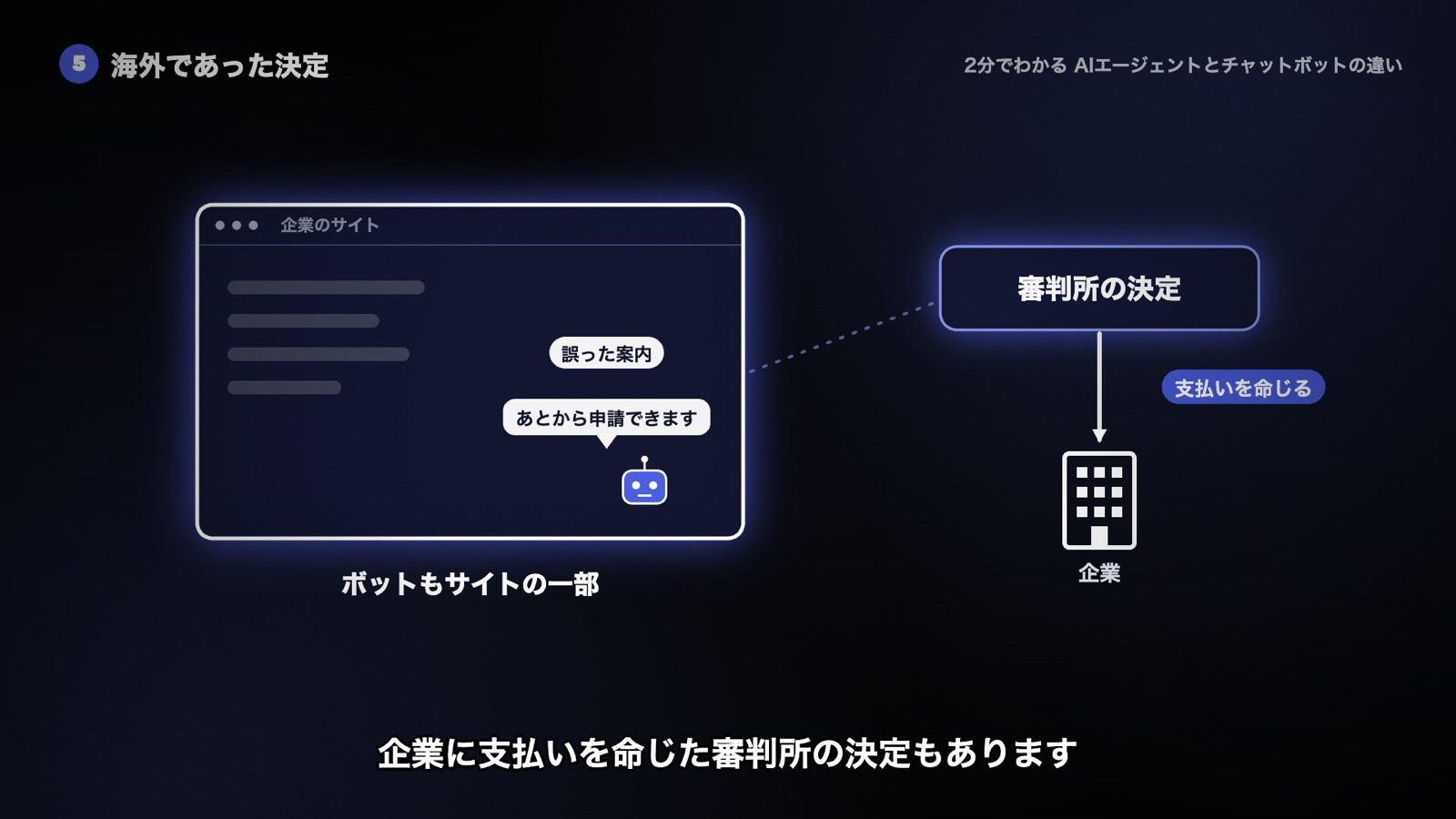 チャットボットの誤った案内について、ボットもサイトの一部だとして、審判所が企業に支払いを命じた図