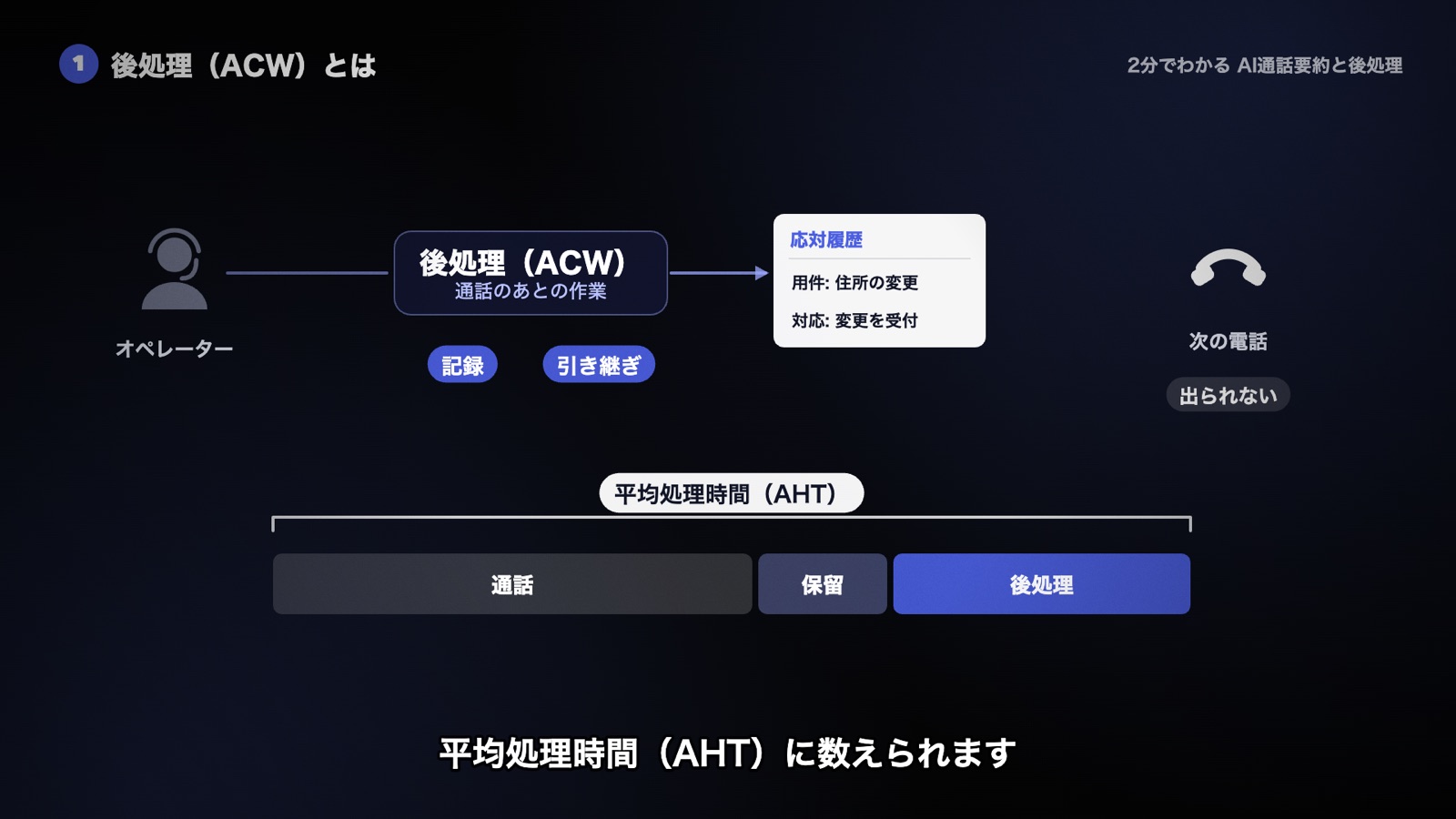 通話のあとに記録や引き継ぎを応対履歴に書き残す後処理の間は、次の電話に出られない。後処理は通話・保留と合わせて平均処理時間（AHT）に数えられる