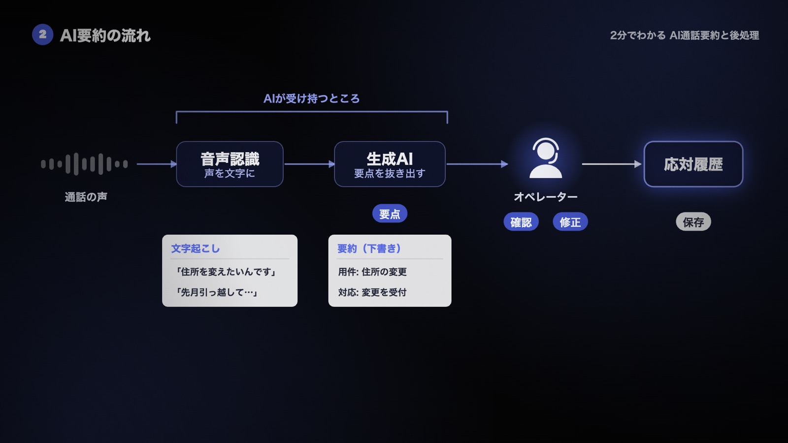 音声認識が通話を文字に起こし、生成AIが要点を抜き出して要約の下書きを作り、オペレーターが確認・修正して応対履歴に保存する流れ