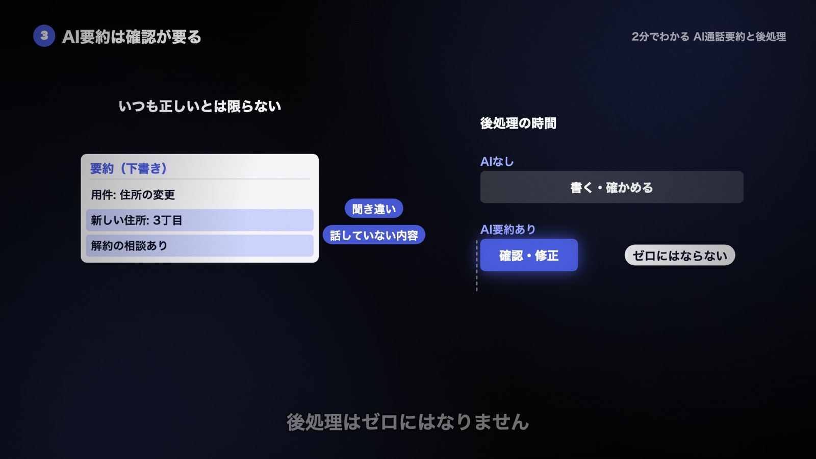 要約には聞き違いや話していない内容が混ざることがあり、確認と修正の時間が残るため、後処理の棒は縮んでもゼロにはならない