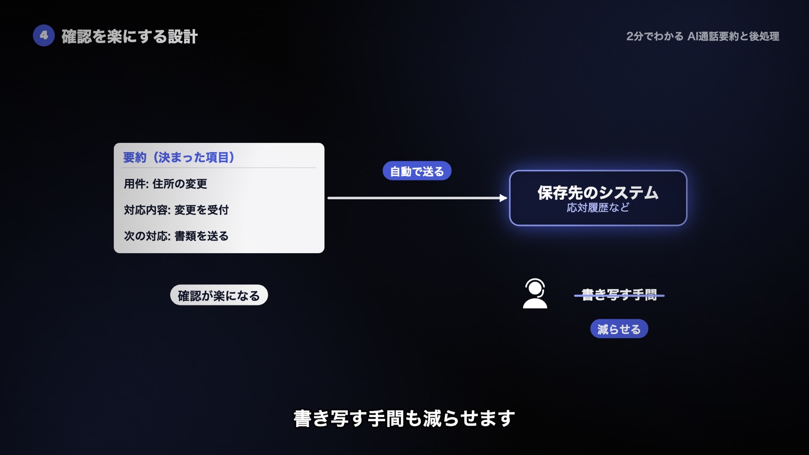用件・対応内容・次の対応の決まった項目で要約を出し、保存先のシステムへ自動で送って書き写す手間を減らす
