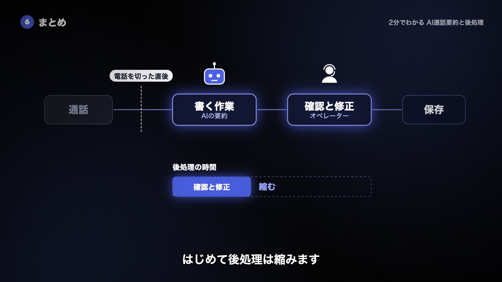 AIが入るのは電話を切った直後の書く作業。残る確認と修正まで設計して、はじめて後処理は縮む