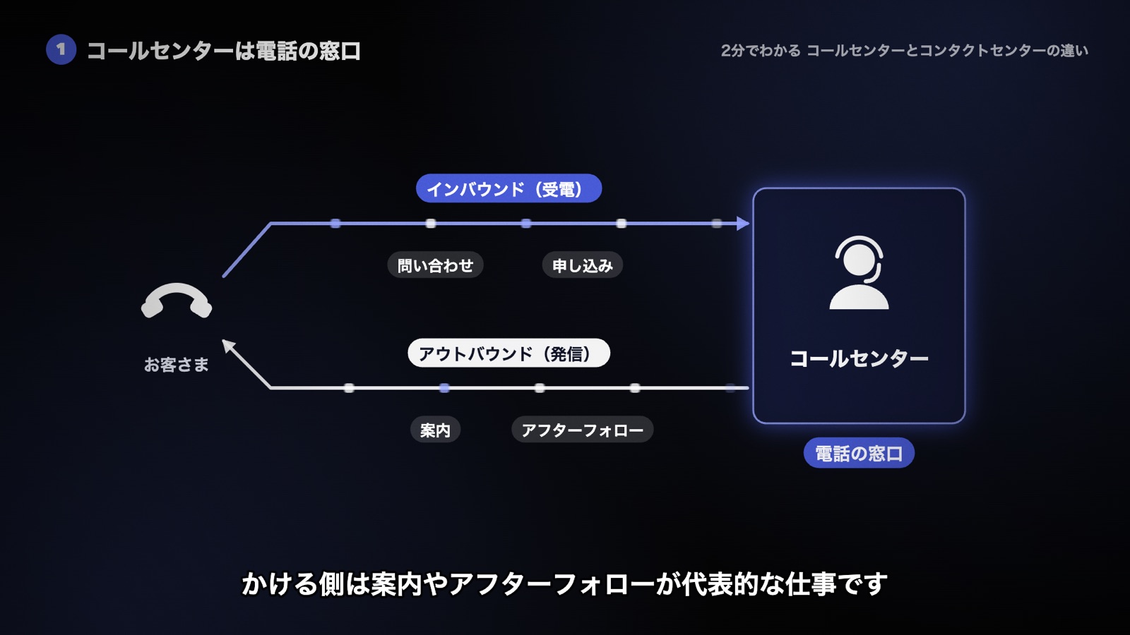 お客さまからの受ける電話(インバウンド)は問い合わせや申し込み、コールセンターからかける電話(アウトバウンド)は案内やアフターフォロー、と矢印の向きで分けた図