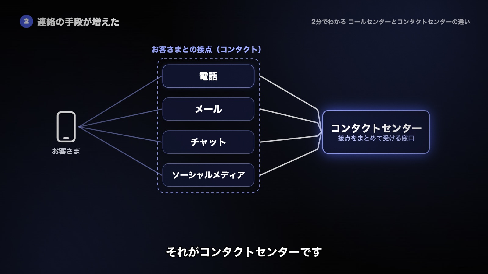 電話・メール・チャット・ソーシャルメディアというお客さまとの接点(コンタクト)が、1つのコンタクトセンターにまとまる図