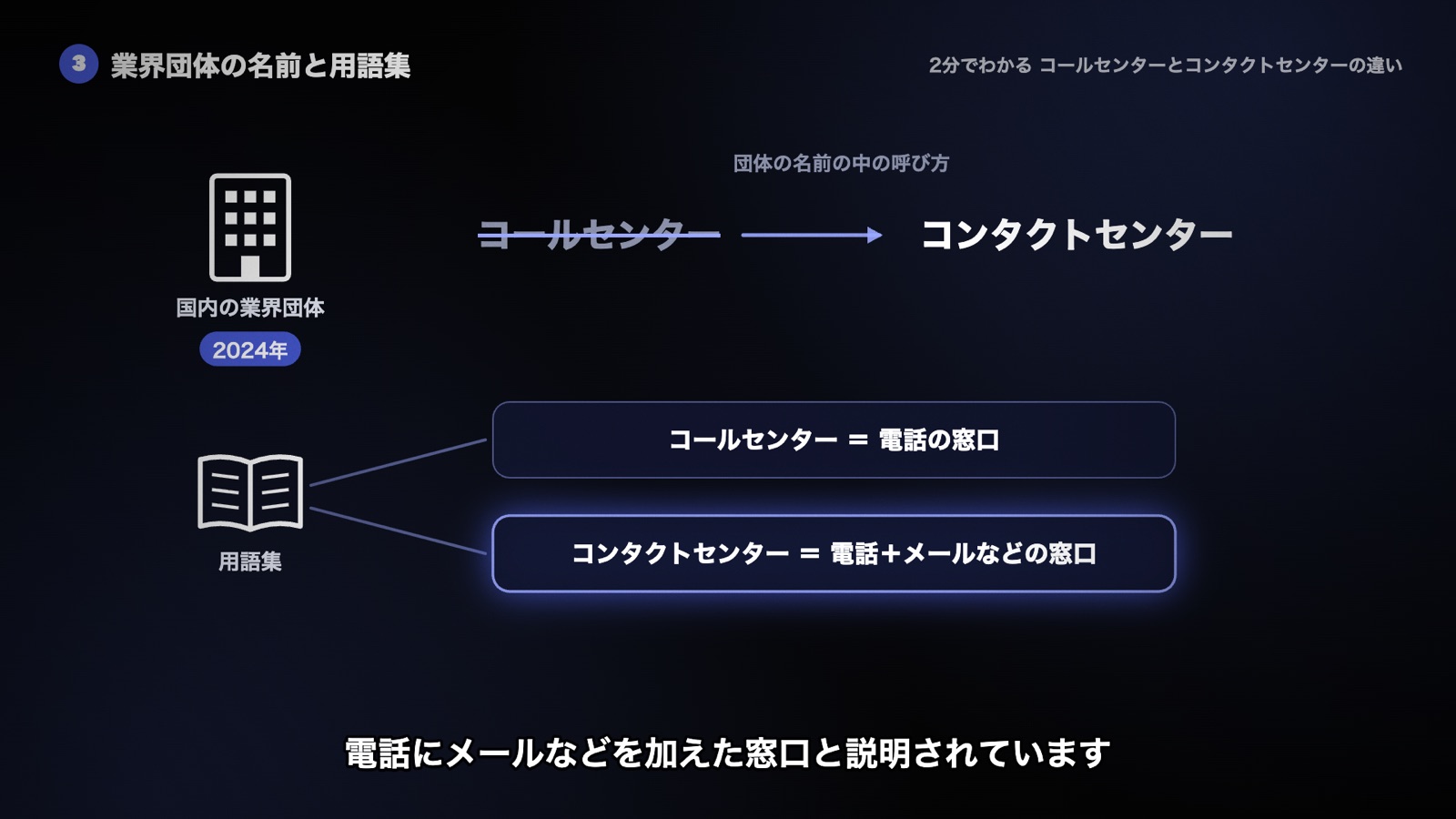 国内の業界団体が2024年に名前のコールセンターをコンタクトセンターに改めたこと、用語集でコールセンターは電話の窓口、コンタクトセンターは電話にメールなどを加えた窓口と説明されていることを示す図