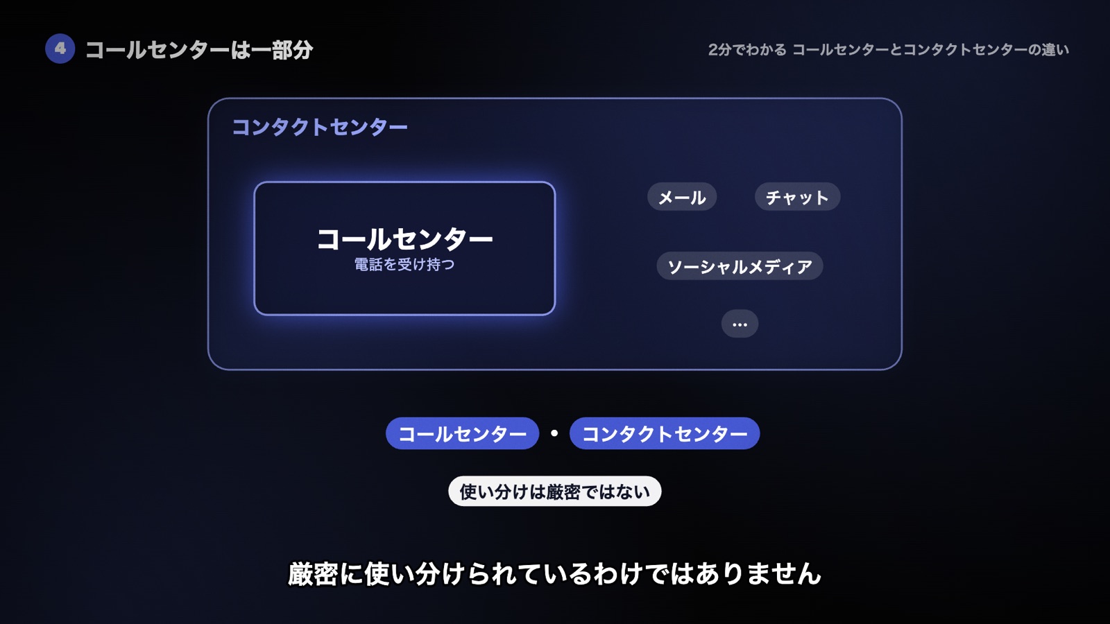 コンタクトセンターの枠の中に、電話を受け持つ部分としてコールセンターが入る図。両方の呼び方が並んで使われ、使い分けは厳密ではない