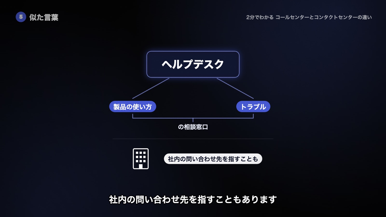 ヘルプデスクは製品の使い方やトラブルの相談窓口で、社内の問い合わせ先を指すこともあることを示す図