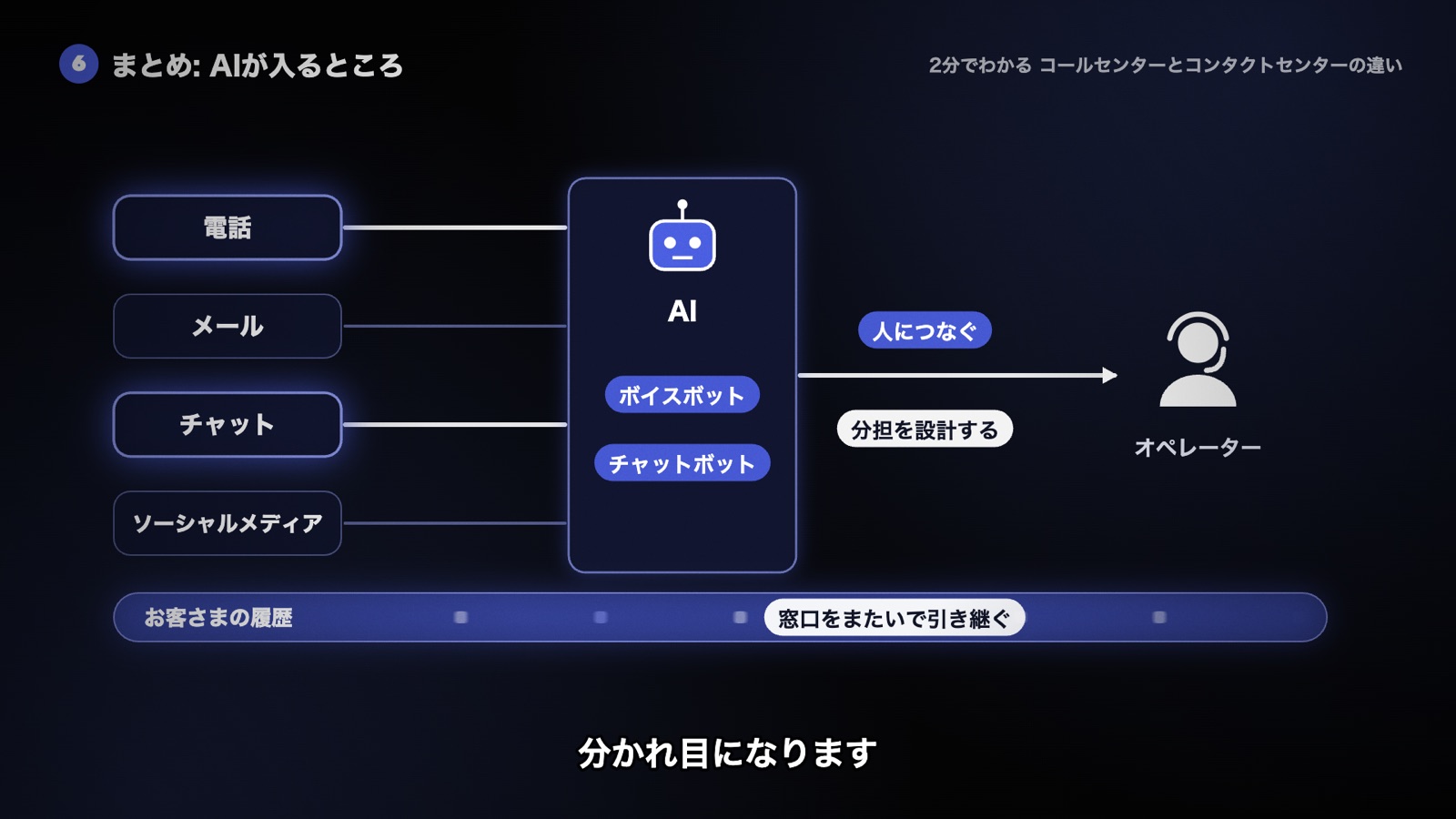 電話にはボイスボット、チャットにはチャットボットが入り、人につなぐ出口がある。窓口をまたいでお客さまの履歴を引き継げるかが分かれ目になる図