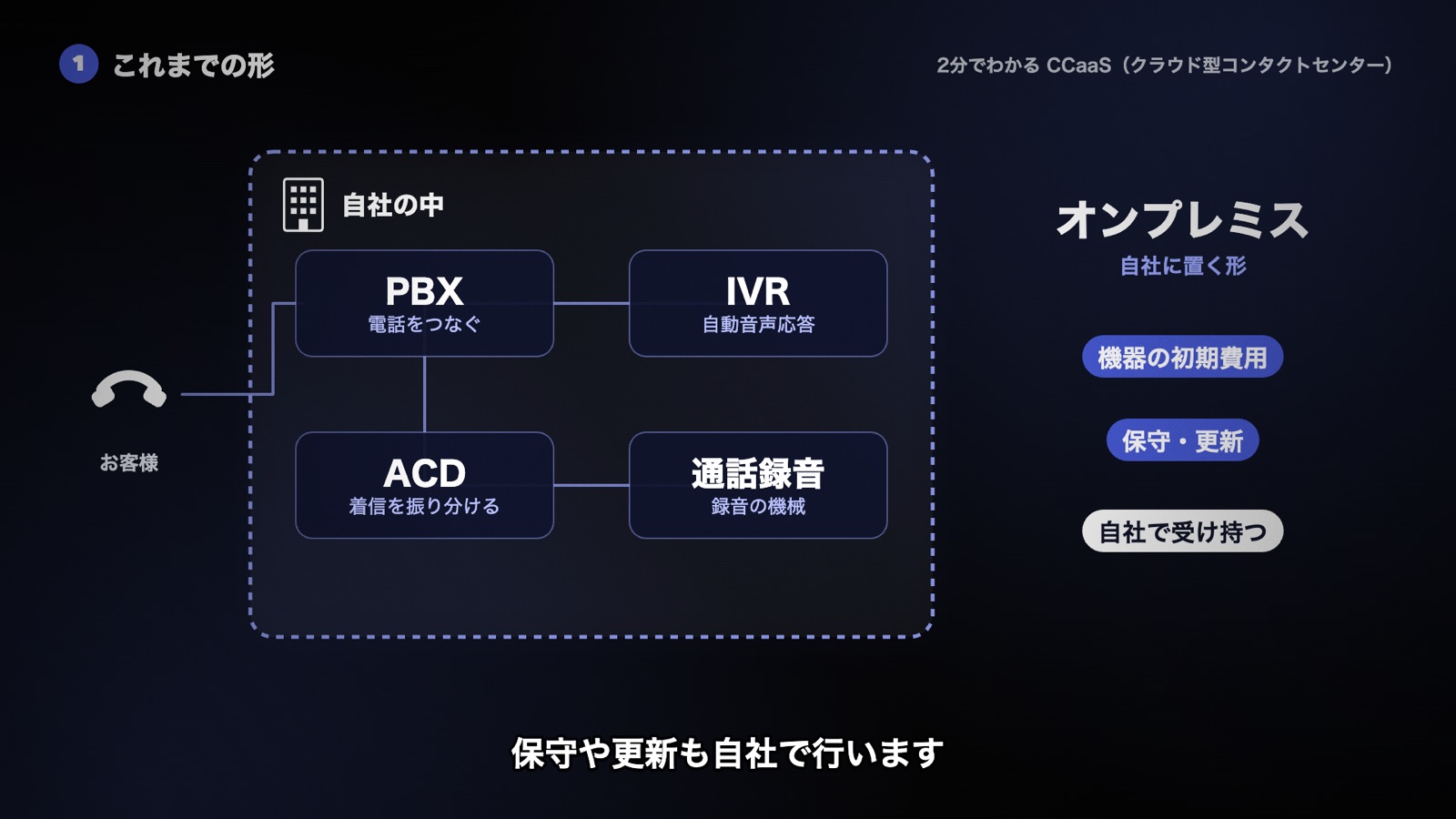 PBX・IVR・ACD・通話録音の機械を自社の中に置くオンプレミス。機器の初期費用と保守・更新を自社で受け持つ